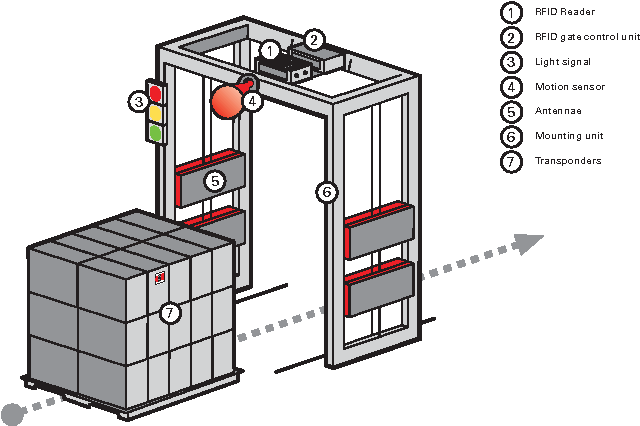 rfid gate for inventory rfid gate for inventory